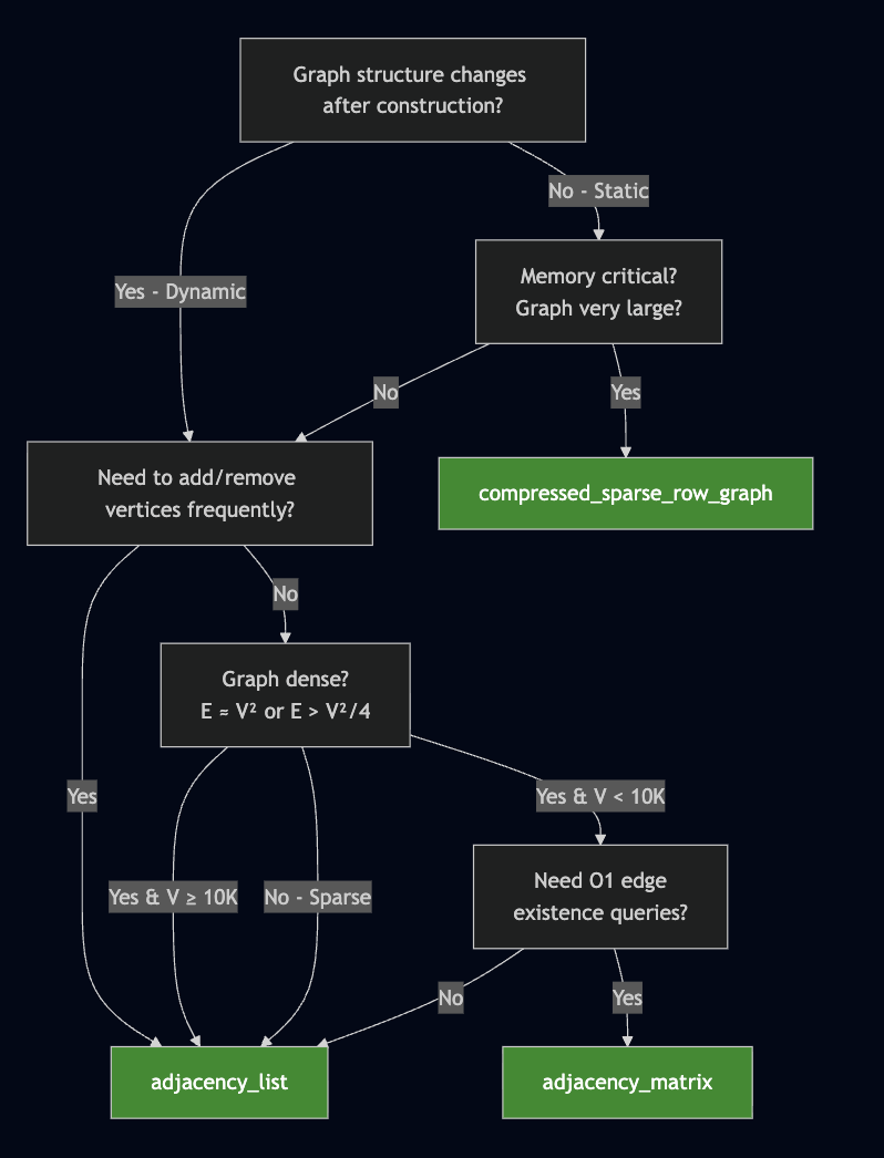 Graph Structure Selection Flowchart