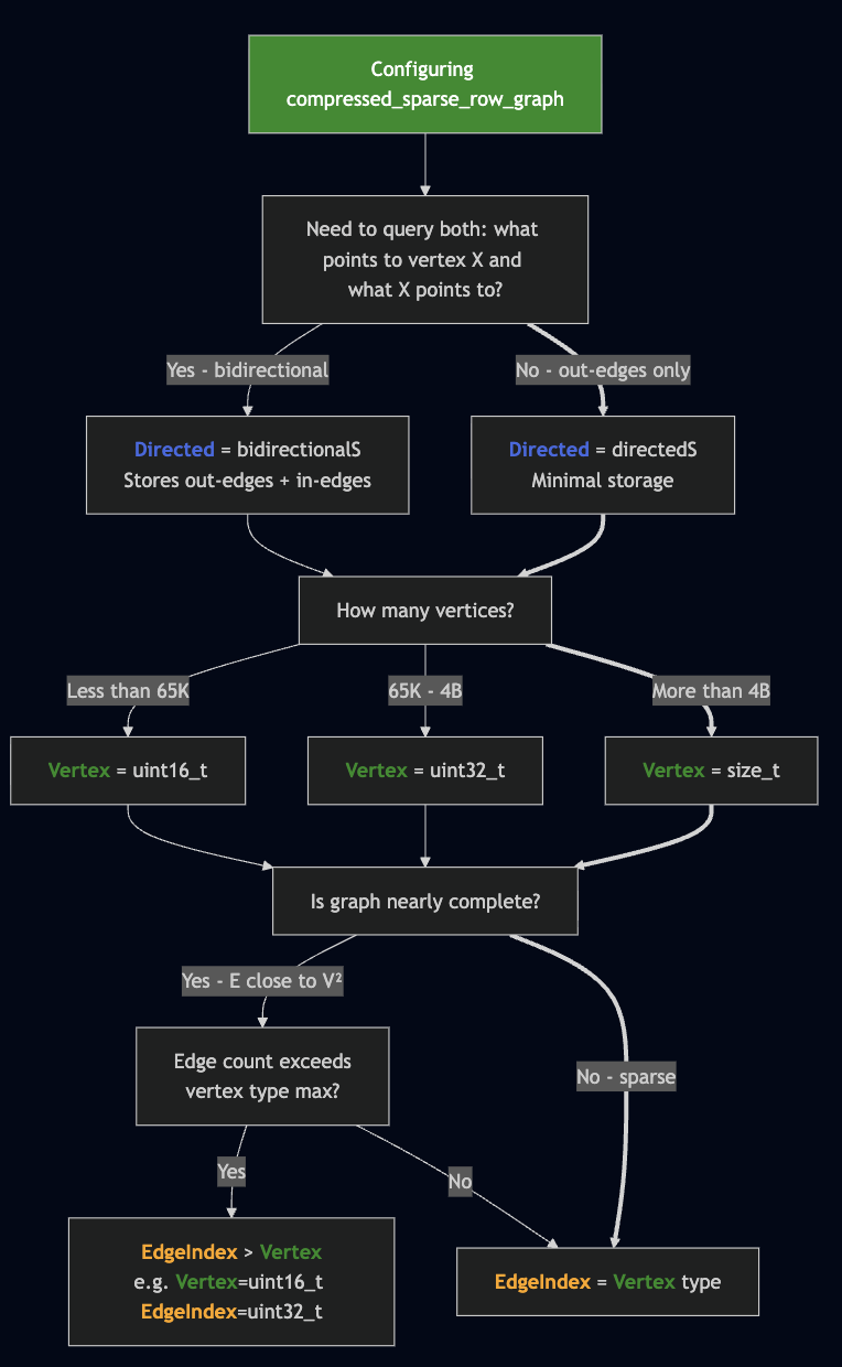 Compressed Sparse Row Graph Configuration