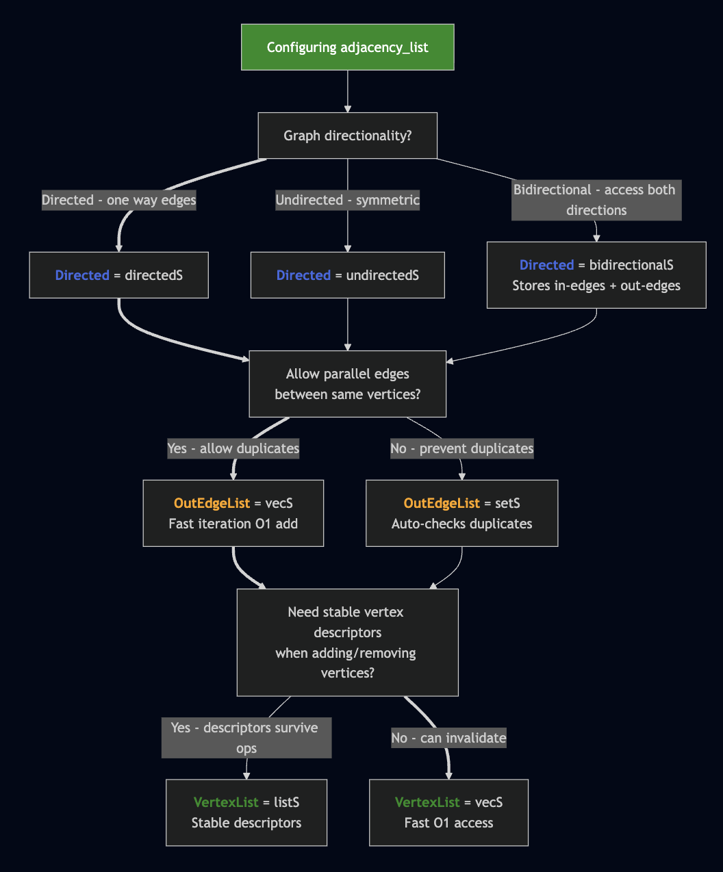 Adjacency List Configuration