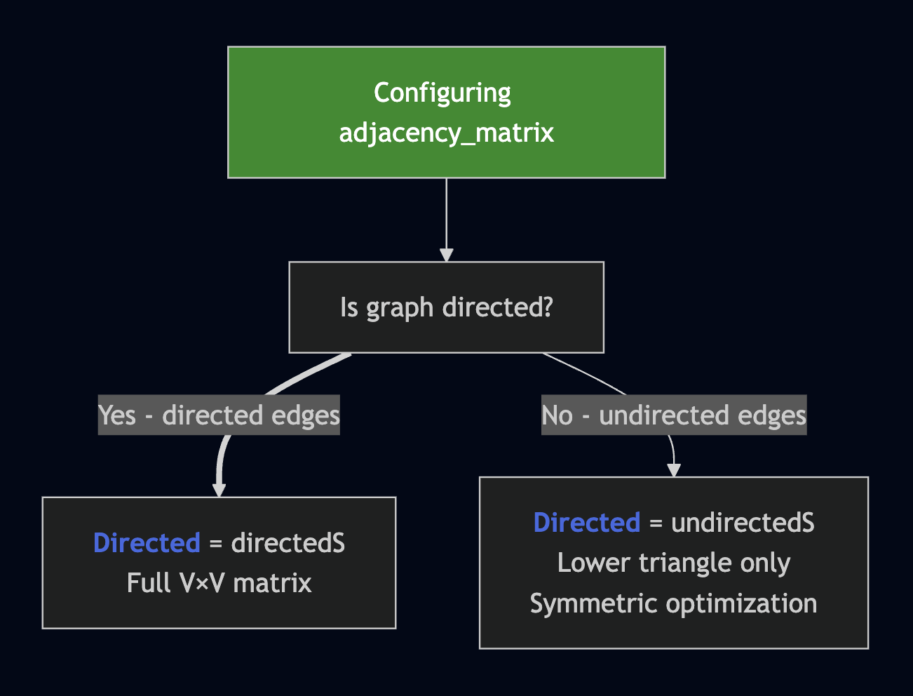 Adjacency Matrix Configuration